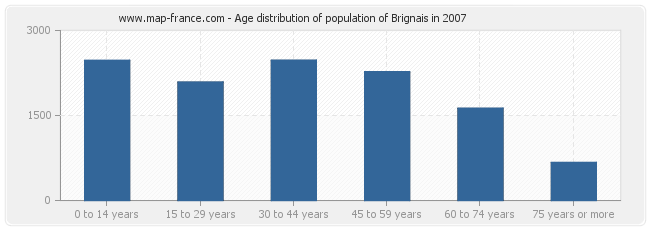 Age distribution of population of Brignais in 2007