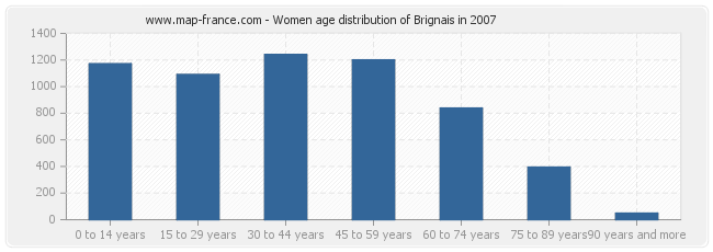 Women age distribution of Brignais in 2007