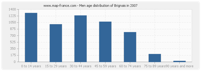 Men age distribution of Brignais in 2007
