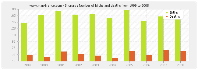 Brignais : Number of births and deaths from 1999 to 2008