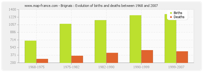 Brignais : Evolution of births and deaths between 1968 and 2007