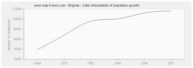 Brignais : Cubic interpolation of population growth