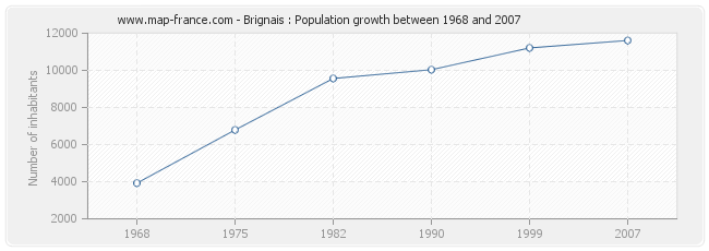 Population Brignais