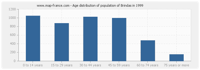Age distribution of population of Brindas in 1999