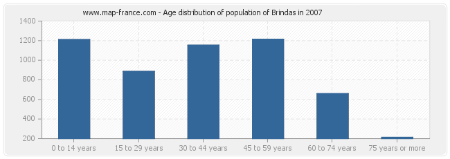 Age distribution of population of Brindas in 2007