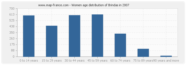 Women age distribution of Brindas in 2007