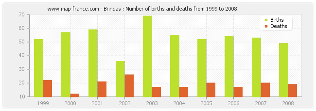 Brindas : Number of births and deaths from 1999 to 2008