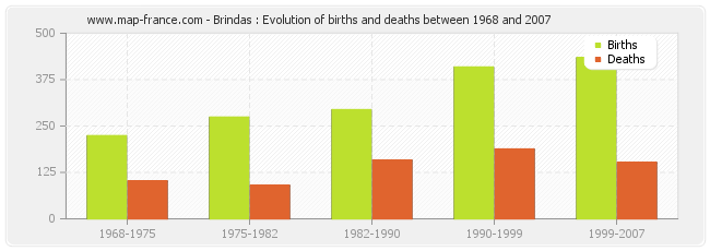 Brindas : Evolution of births and deaths between 1968 and 2007