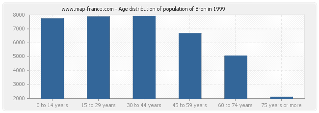 Age distribution of population of Bron in 1999