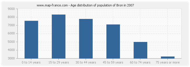 Age distribution of population of Bron in 2007