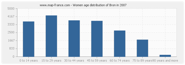 Women age distribution of Bron in 2007