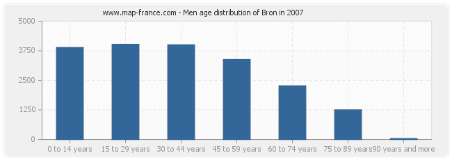 Men age distribution of Bron in 2007