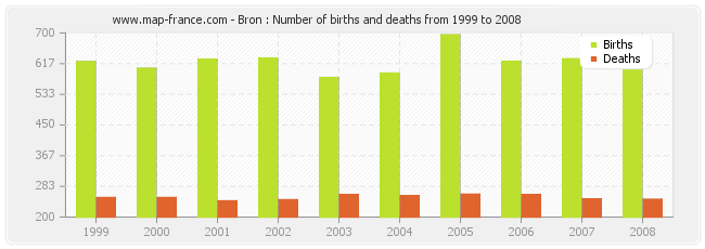 Bron : Number of births and deaths from 1999 to 2008