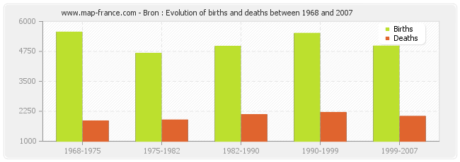 Bron : Evolution of births and deaths between 1968 and 2007