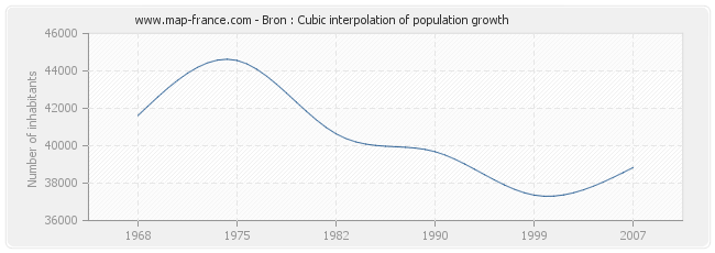 Bron : Cubic interpolation of population growth