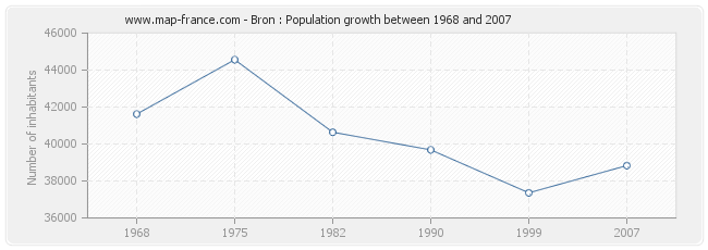 Population Bron