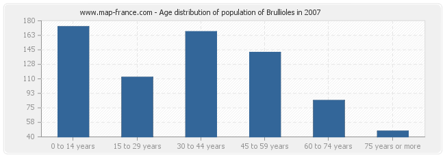 Age distribution of population of Brullioles in 2007
