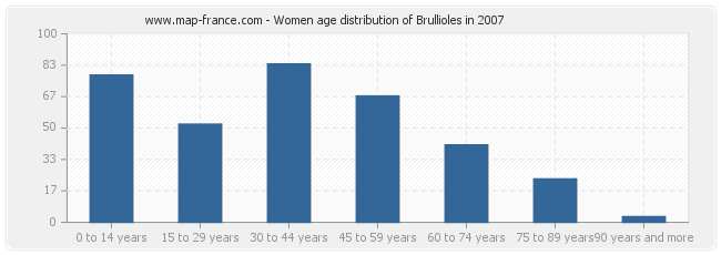 Women age distribution of Brullioles in 2007