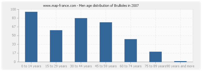 Men age distribution of Brullioles in 2007