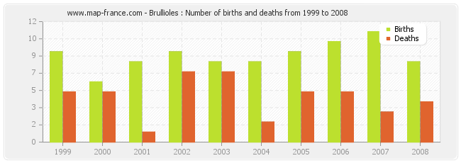 Brullioles : Number of births and deaths from 1999 to 2008