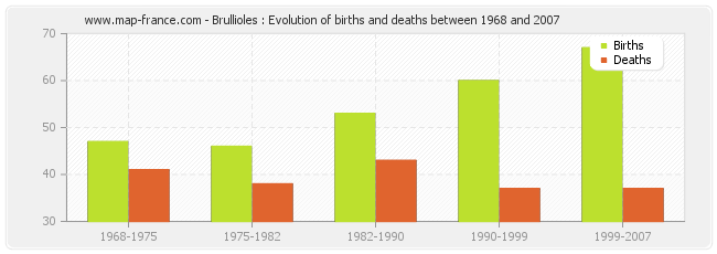 Brullioles : Evolution of births and deaths between 1968 and 2007