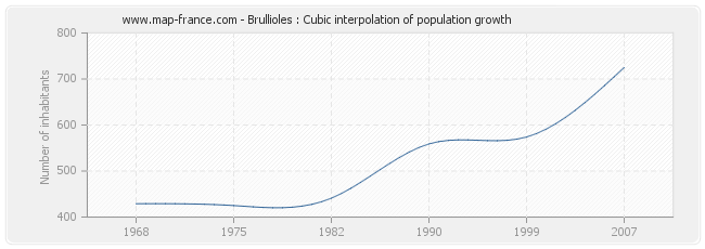 Brullioles : Cubic interpolation of population growth
