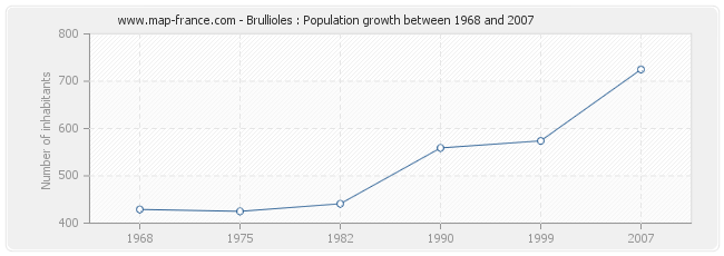 Population Brullioles