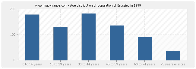 Age distribution of population of Brussieu in 1999
