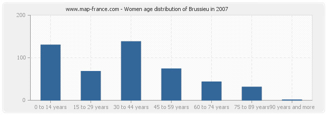 Women age distribution of Brussieu in 2007