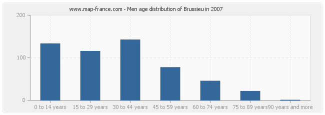 Men age distribution of Brussieu in 2007