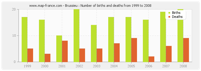 Brussieu : Number of births and deaths from 1999 to 2008