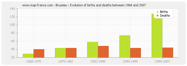 Brussieu : Evolution of births and deaths between 1968 and 2007