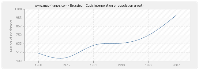 Brussieu : Cubic interpolation of population growth