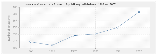 Population Brussieu