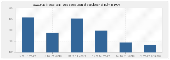 Age distribution of population of Bully in 1999