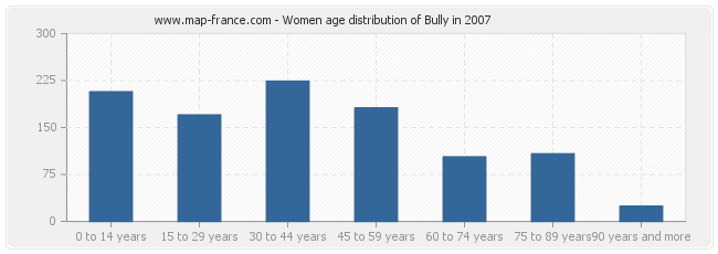 Women age distribution of Bully in 2007