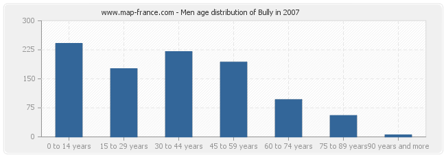 Men age distribution of Bully in 2007