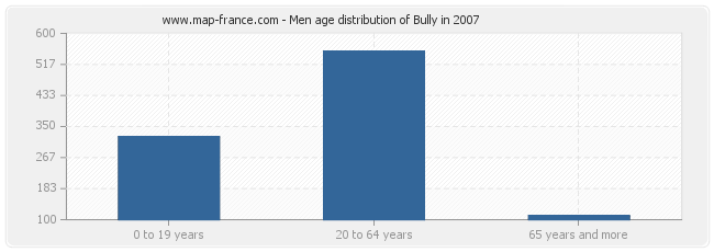 Men age distribution of Bully in 2007