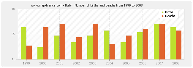 Bully : Number of births and deaths from 1999 to 2008