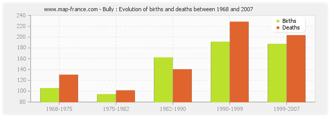 Bully : Evolution of births and deaths between 1968 and 2007