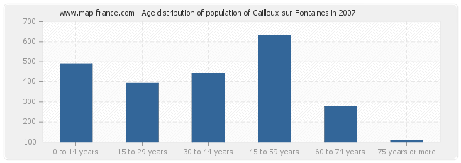 Age distribution of population of Cailloux-sur-Fontaines in 2007