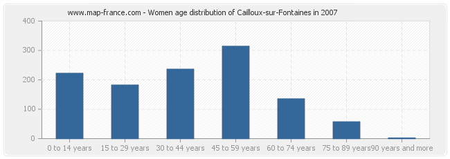Women age distribution of Cailloux-sur-Fontaines in 2007