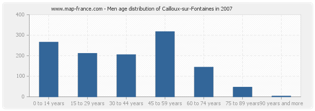 Men age distribution of Cailloux-sur-Fontaines in 2007