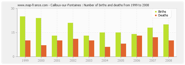 Cailloux-sur-Fontaines : Number of births and deaths from 1999 to 2008