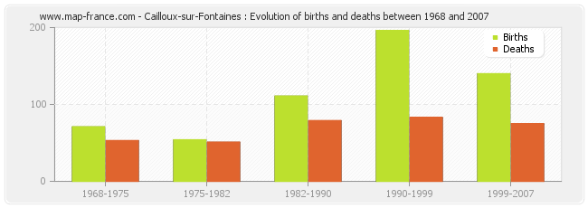 Cailloux-sur-Fontaines : Evolution of births and deaths between 1968 and 2007