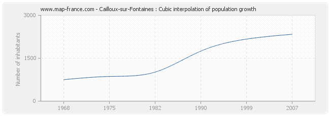 Cailloux-sur-Fontaines : Cubic interpolation of population growth