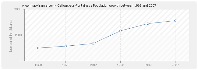 Population Cailloux-sur-Fontaines