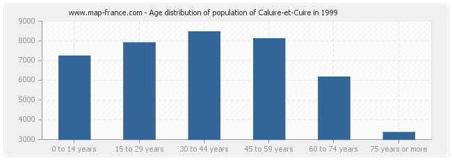 Age distribution of population of Caluire-et-Cuire in 1999