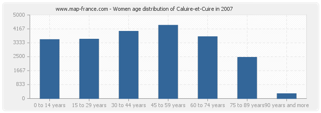 Women age distribution of Caluire-et-Cuire in 2007