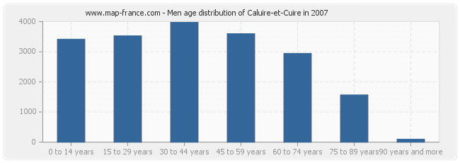 Men age distribution of Caluire-et-Cuire in 2007